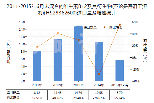 2011-2015年6月未混合的維生素B12及其衍生物(不論是否溶于溶劑)(HS29362600)進(jìn)口量及增速統(tǒng)計(jì)